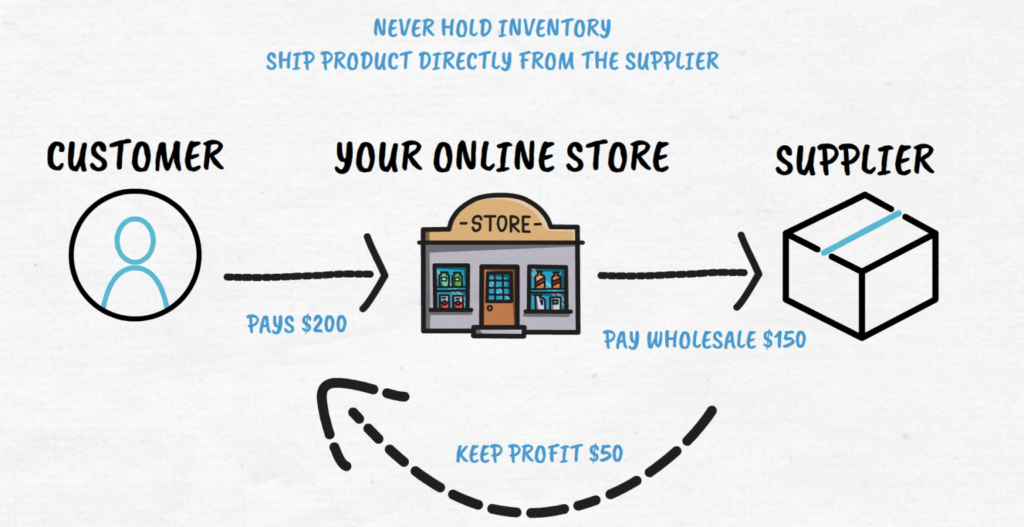 how-dropshipping-works